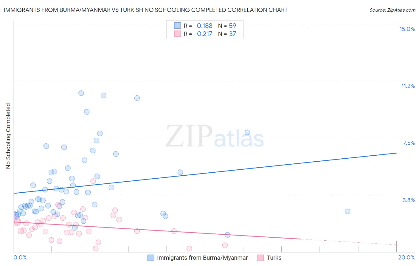 Immigrants from Burma/Myanmar vs Turkish No Schooling Completed