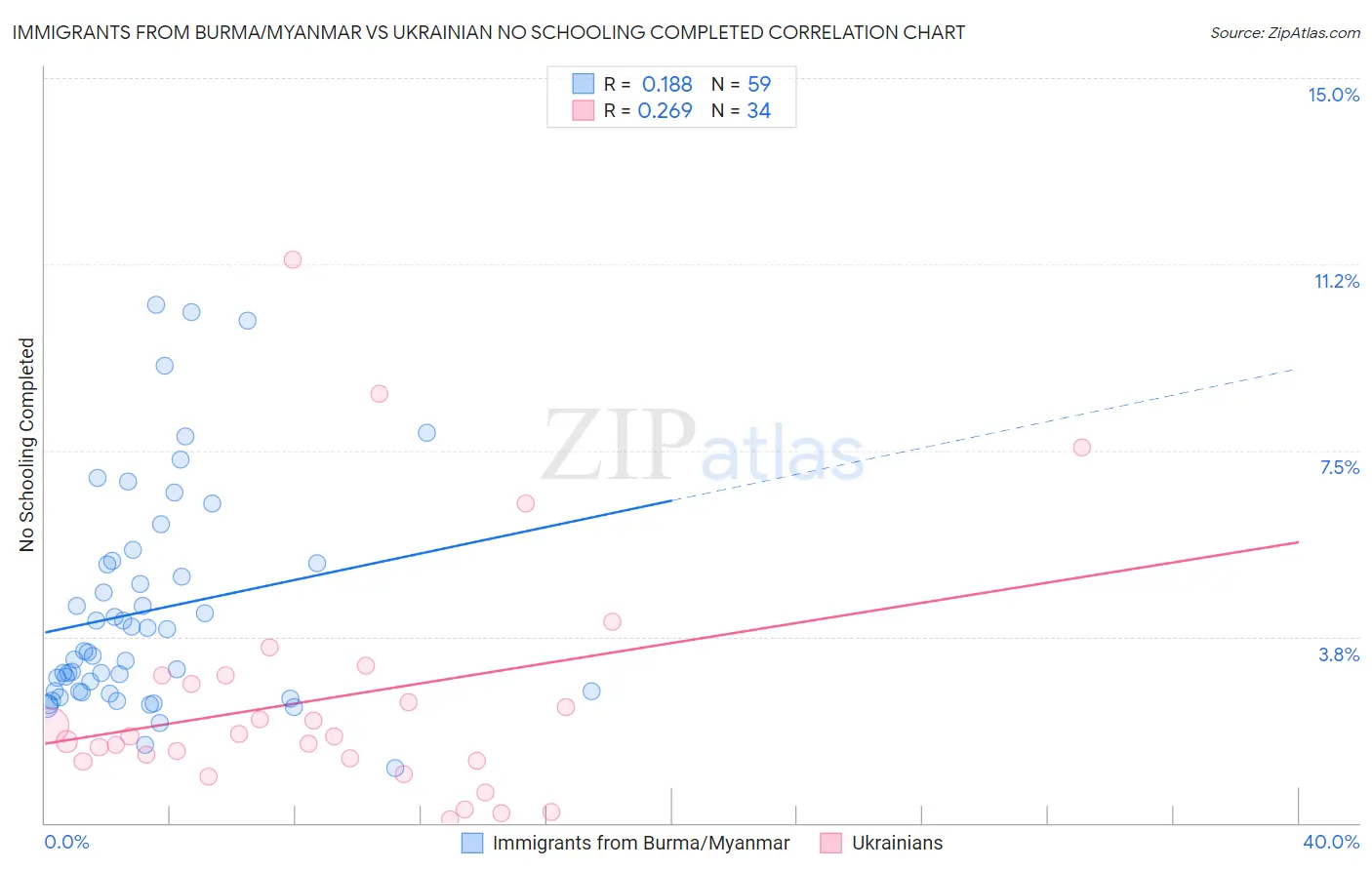Immigrants from Burma/Myanmar vs Ukrainian No Schooling Completed