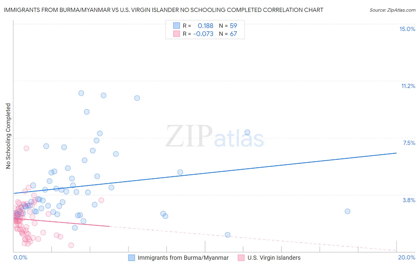 Immigrants from Burma/Myanmar vs U.S. Virgin Islander No Schooling Completed