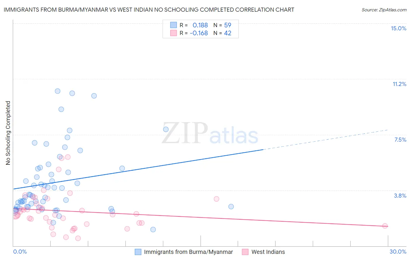 Immigrants from Burma/Myanmar vs West Indian No Schooling Completed