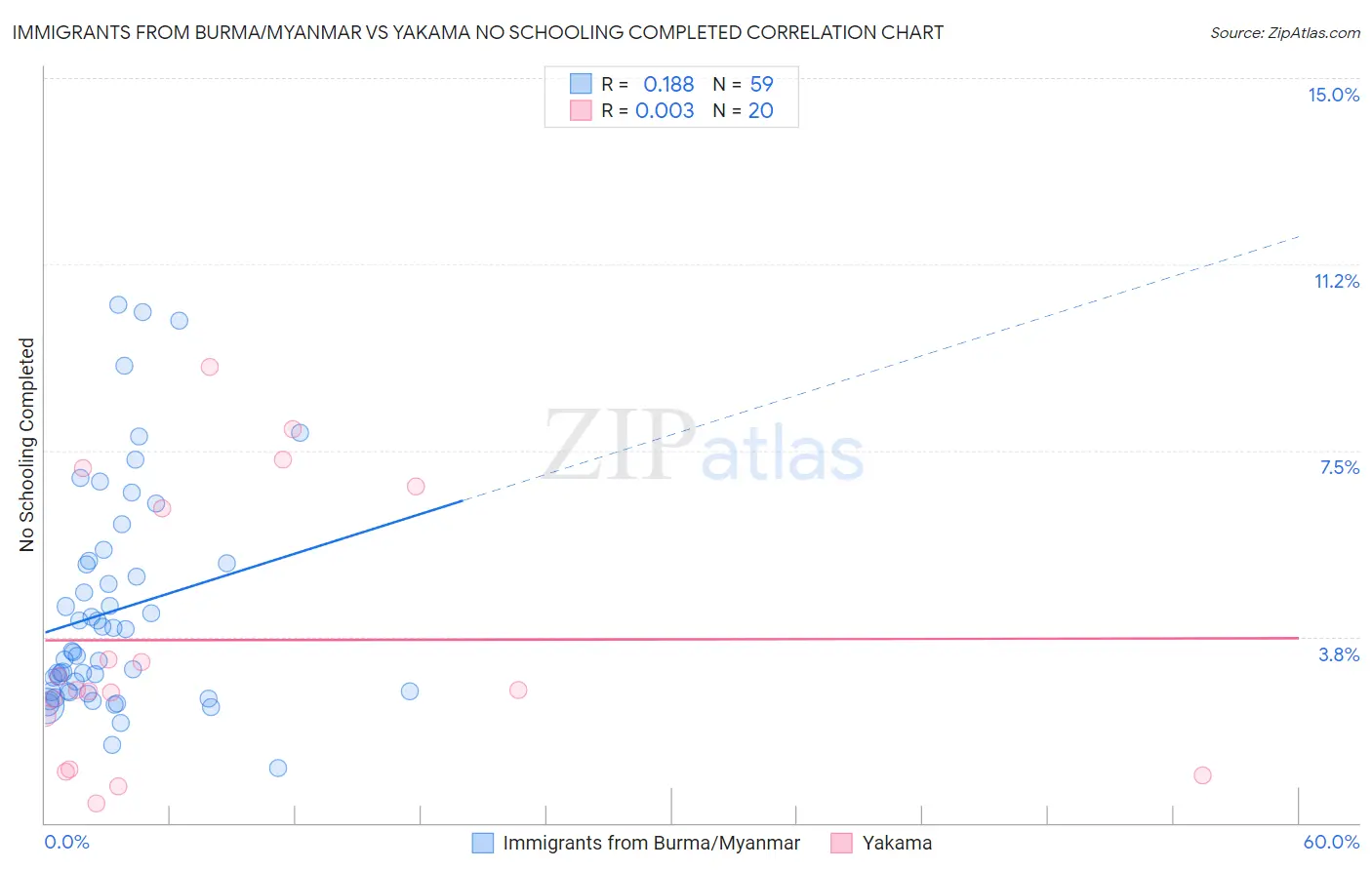 Immigrants from Burma/Myanmar vs Yakama No Schooling Completed