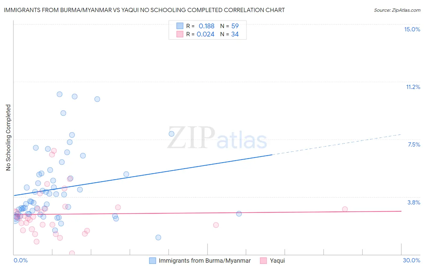Immigrants from Burma/Myanmar vs Yaqui No Schooling Completed