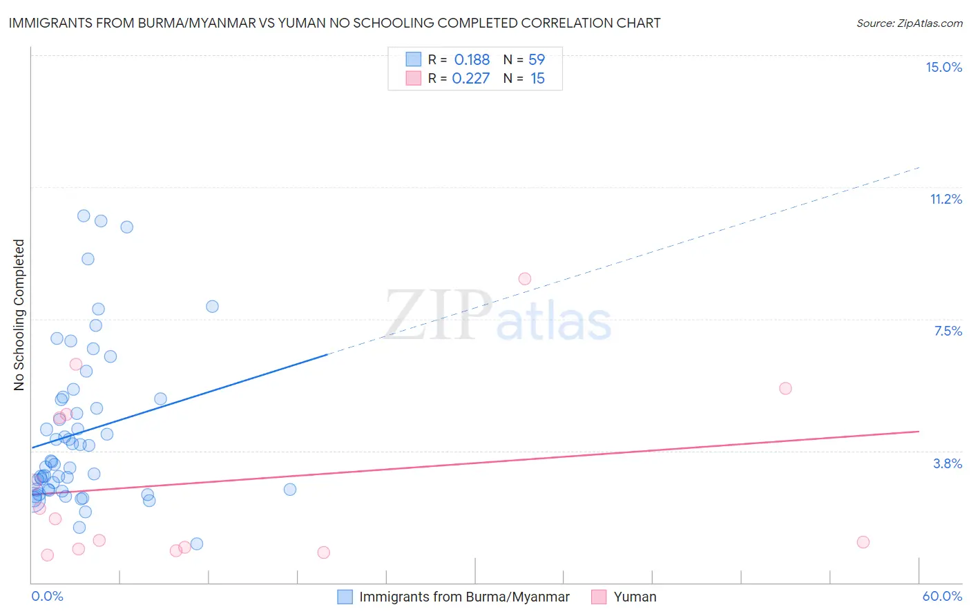 Immigrants from Burma/Myanmar vs Yuman No Schooling Completed