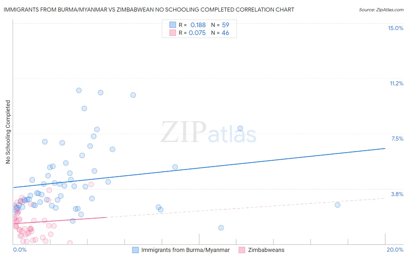 Immigrants from Burma/Myanmar vs Zimbabwean No Schooling Completed