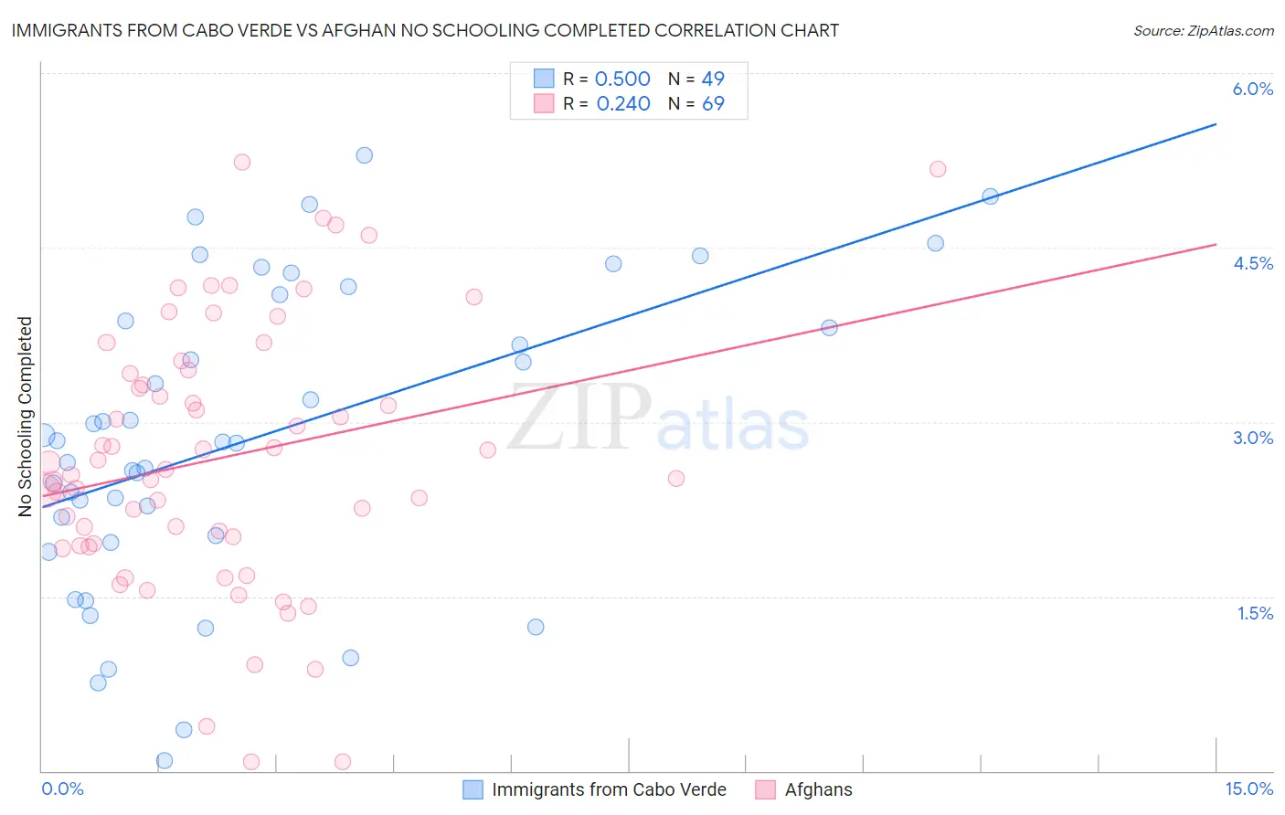 Immigrants from Cabo Verde vs Afghan No Schooling Completed