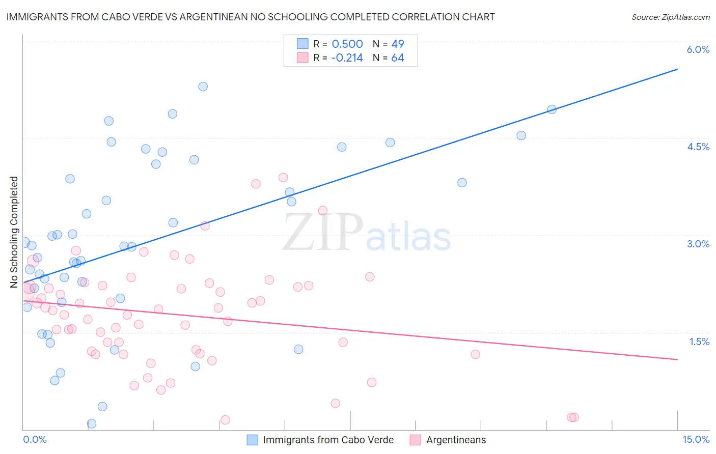 Immigrants from Cabo Verde vs Argentinean No Schooling Completed