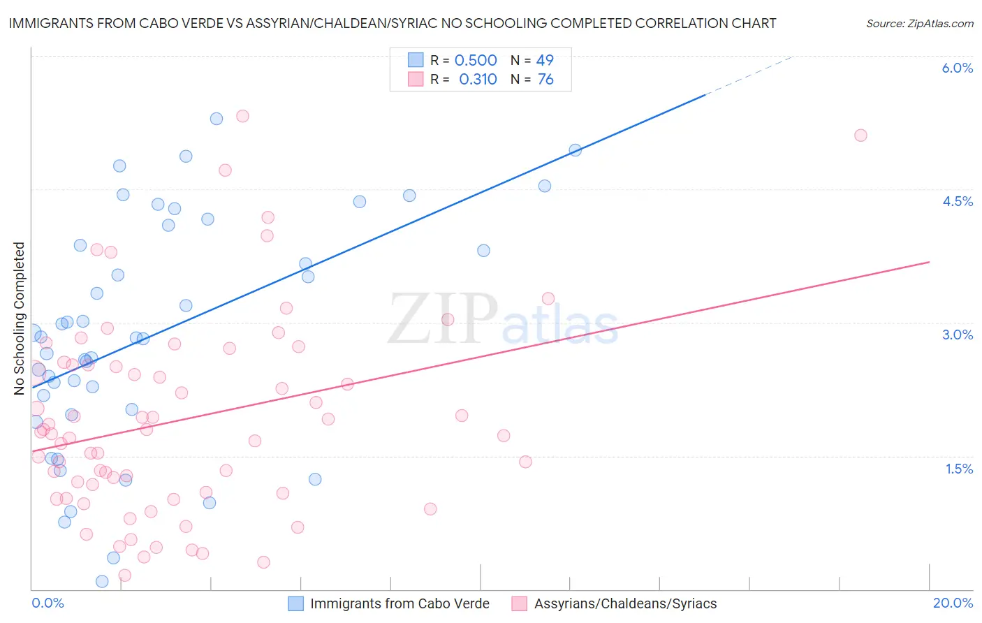 Immigrants from Cabo Verde vs Assyrian/Chaldean/Syriac No Schooling Completed