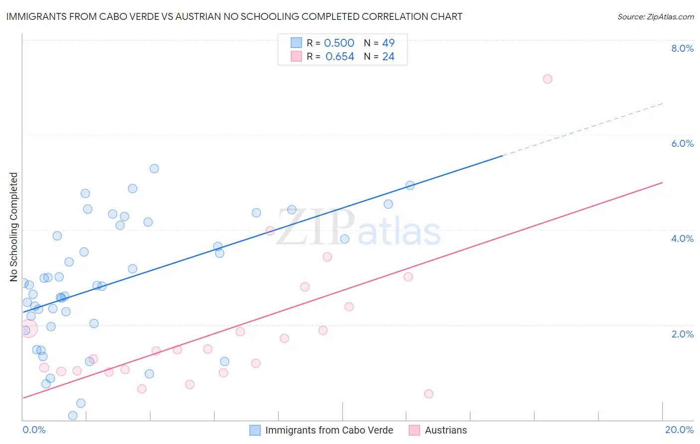 Immigrants from Cabo Verde vs Austrian No Schooling Completed