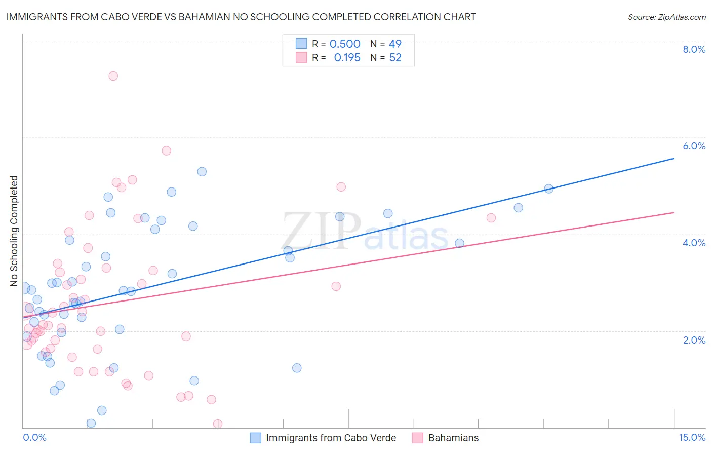 Immigrants from Cabo Verde vs Bahamian No Schooling Completed