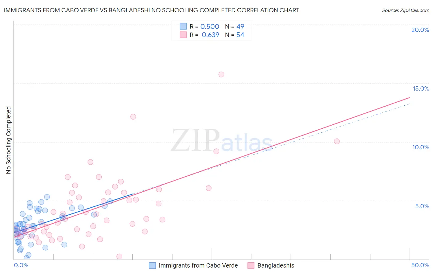 Immigrants from Cabo Verde vs Bangladeshi No Schooling Completed