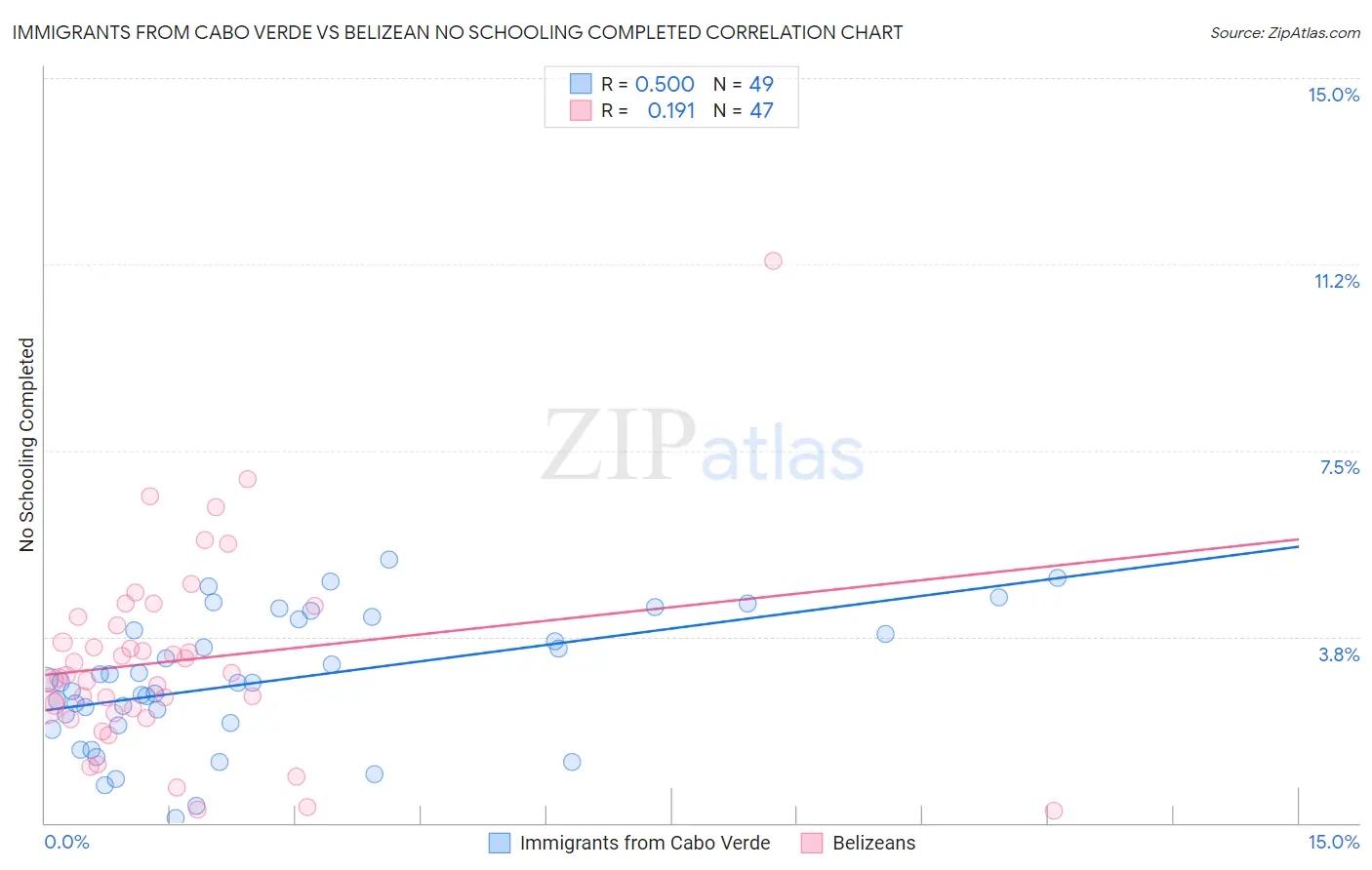 Immigrants from Cabo Verde vs Belizean No Schooling Completed