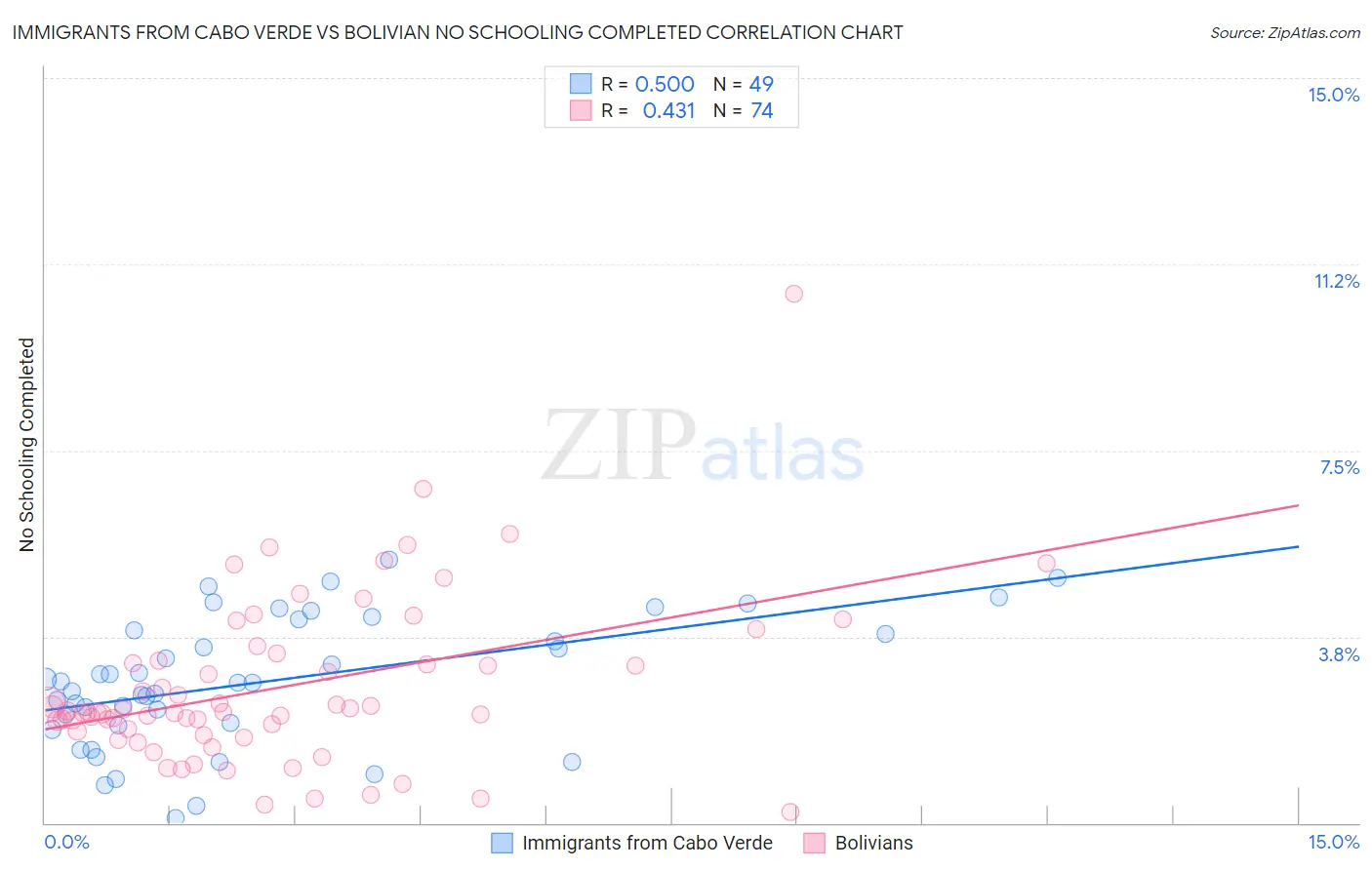Immigrants from Cabo Verde vs Bolivian No Schooling Completed