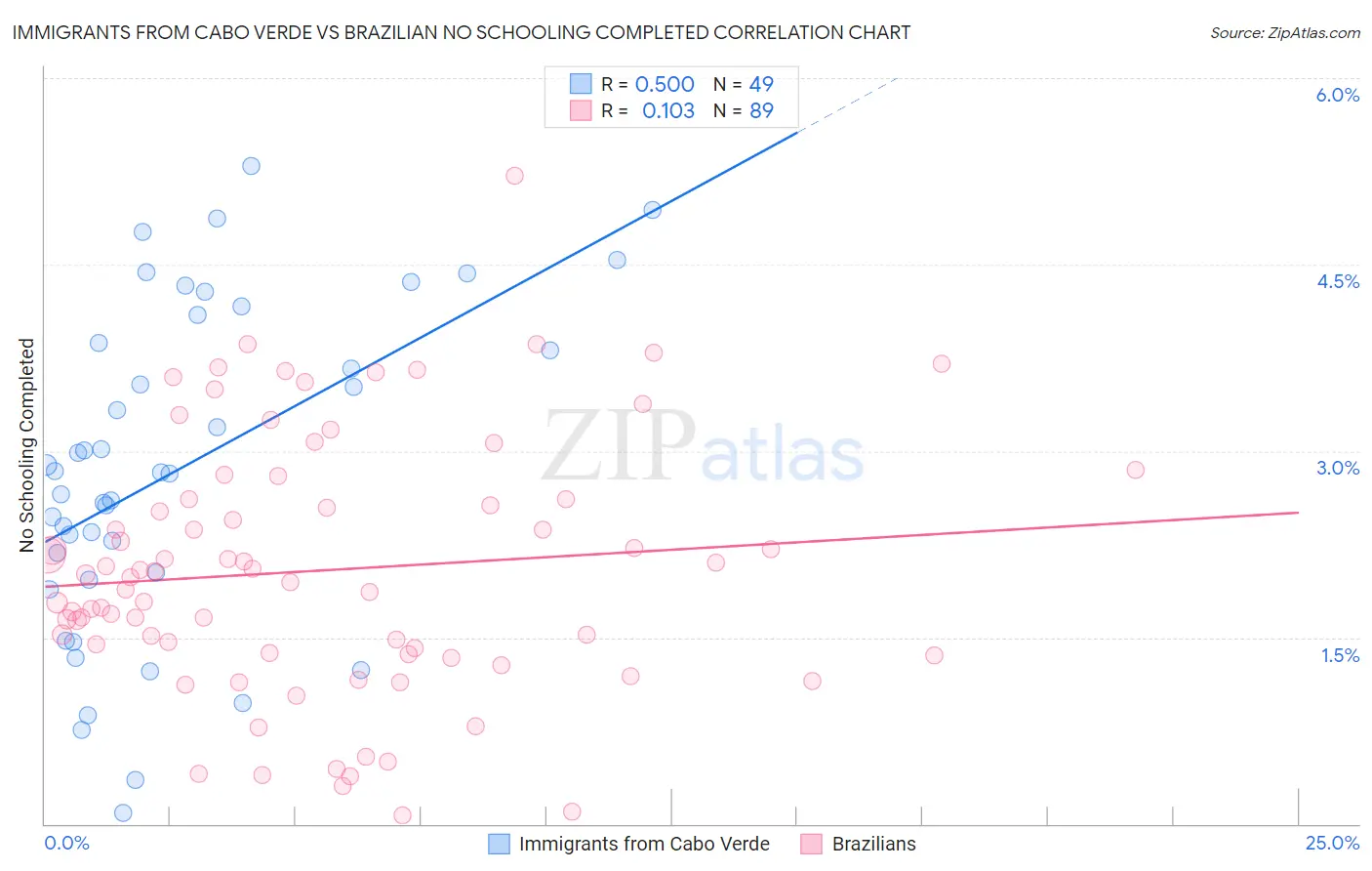Immigrants from Cabo Verde vs Brazilian No Schooling Completed