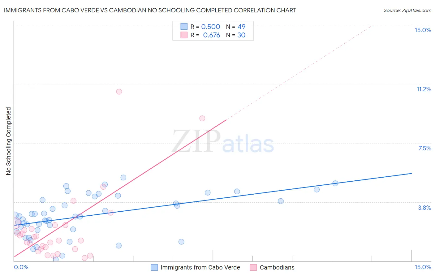 Immigrants from Cabo Verde vs Cambodian No Schooling Completed