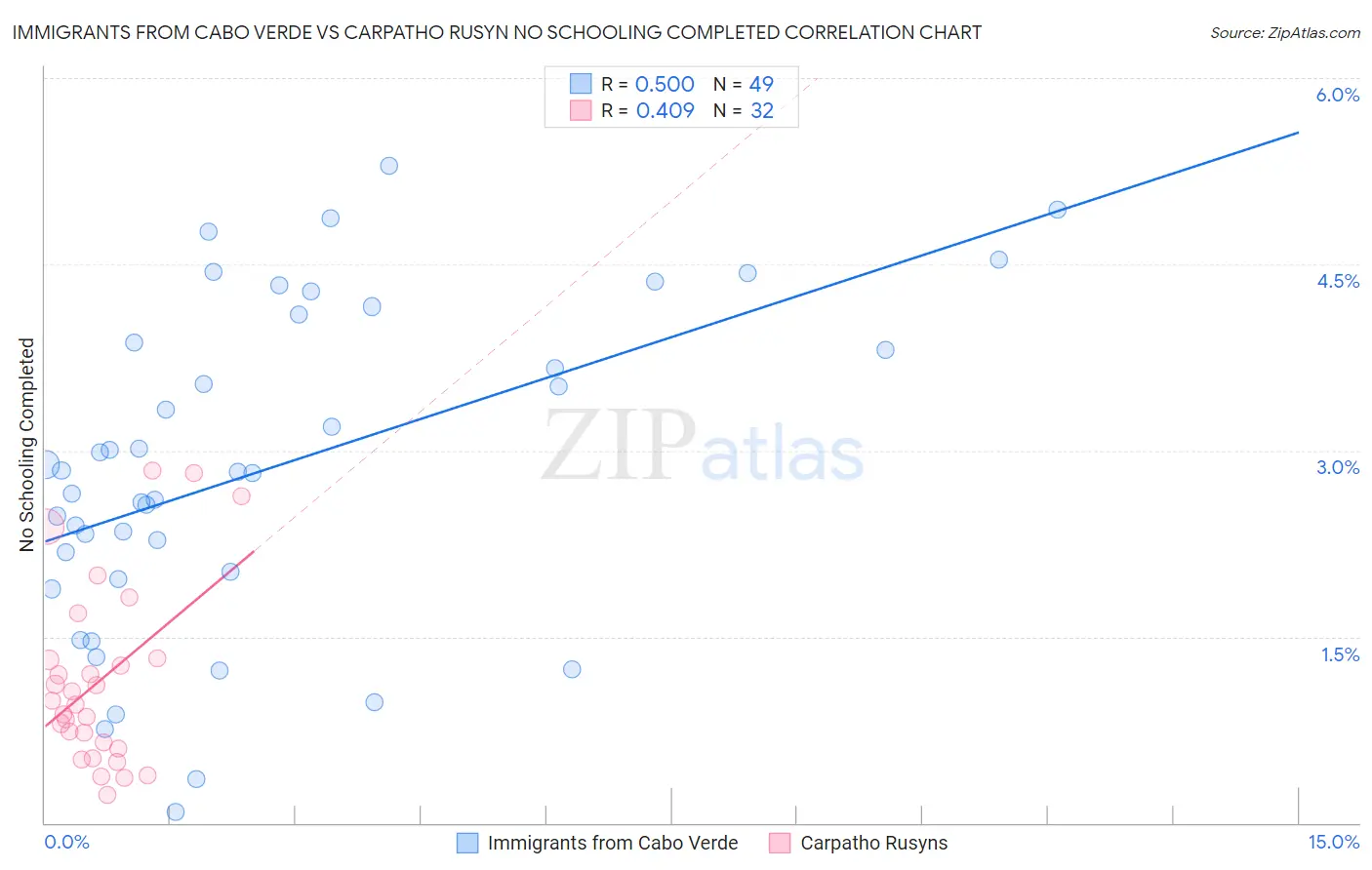 Immigrants from Cabo Verde vs Carpatho Rusyn No Schooling Completed
