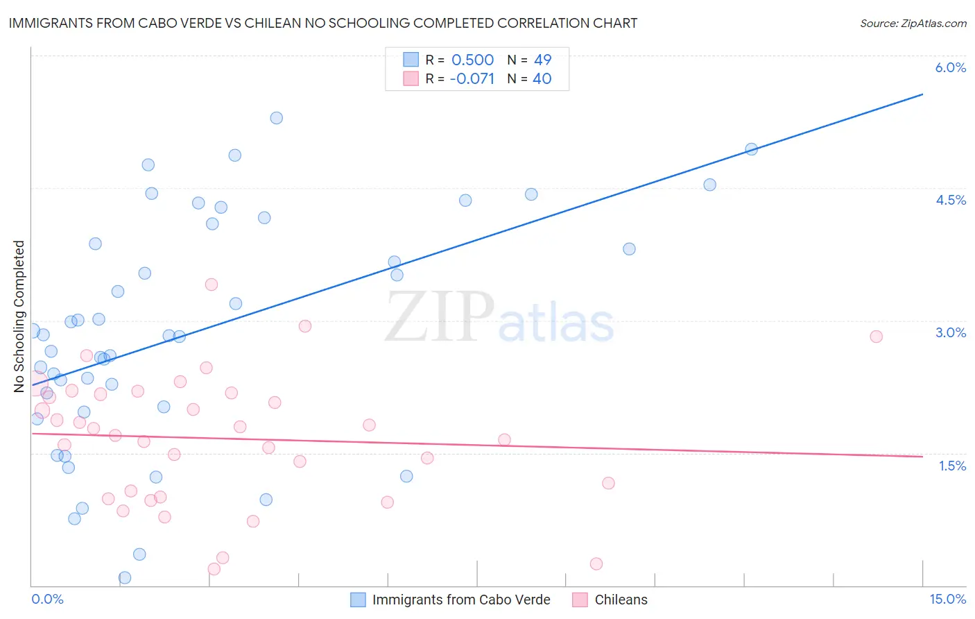 Immigrants from Cabo Verde vs Chilean No Schooling Completed