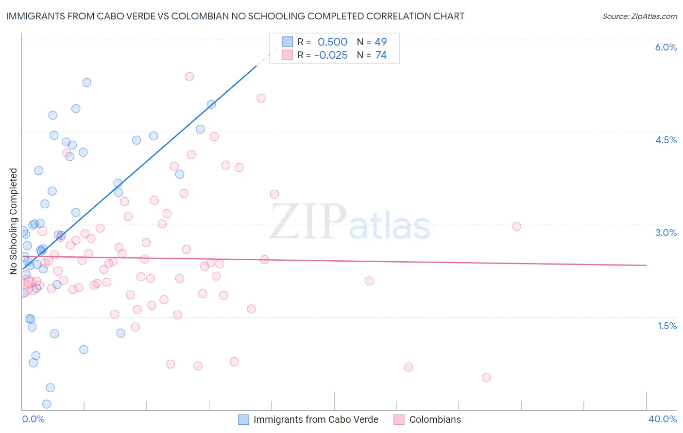 Immigrants from Cabo Verde vs Colombian No Schooling Completed