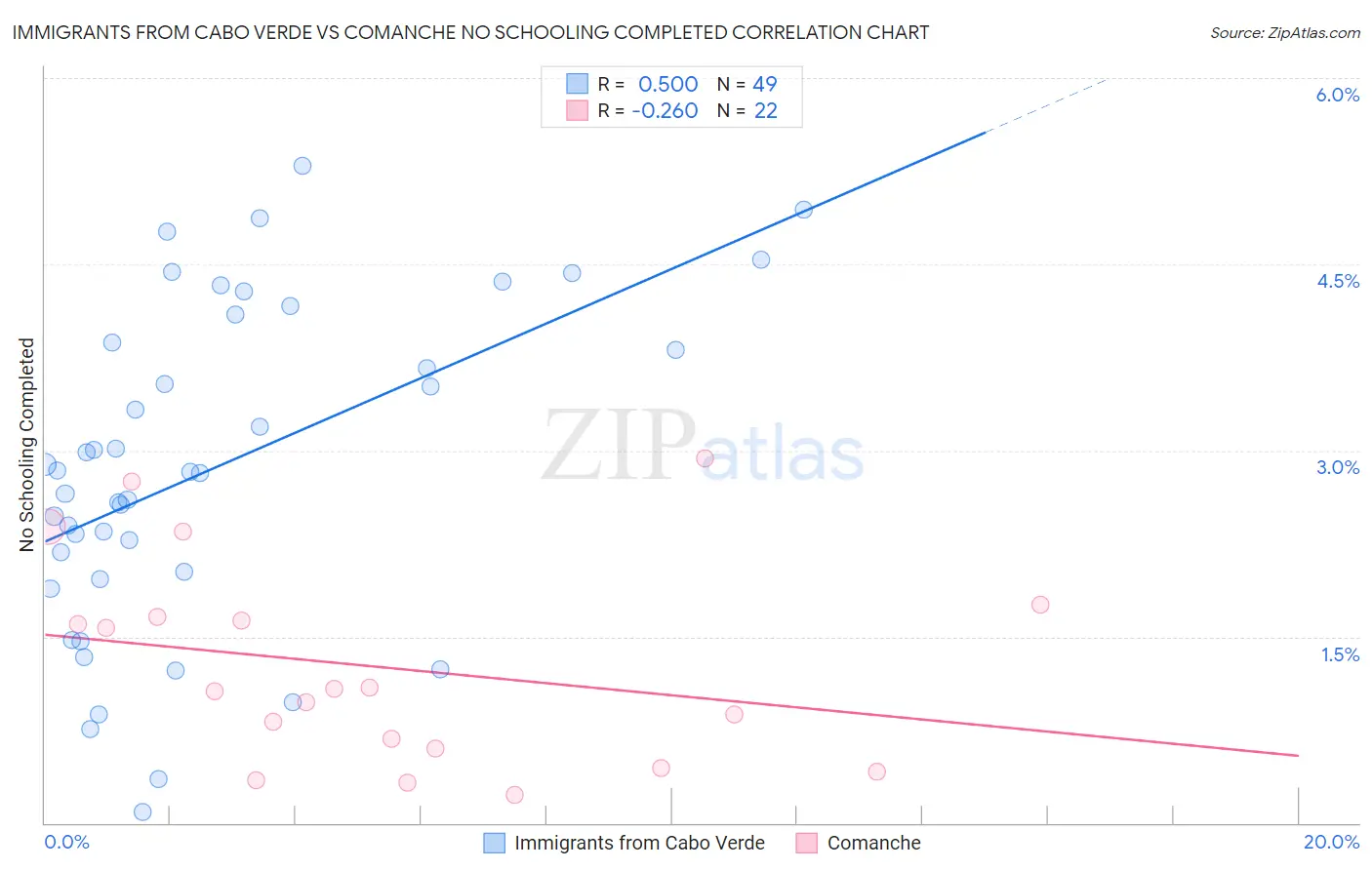 Immigrants from Cabo Verde vs Comanche No Schooling Completed