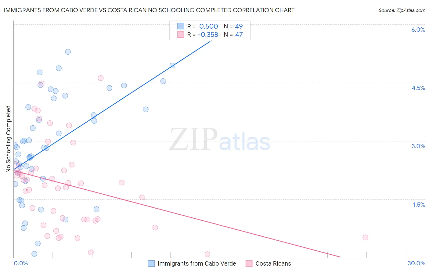Immigrants from Cabo Verde vs Costa Rican No Schooling Completed