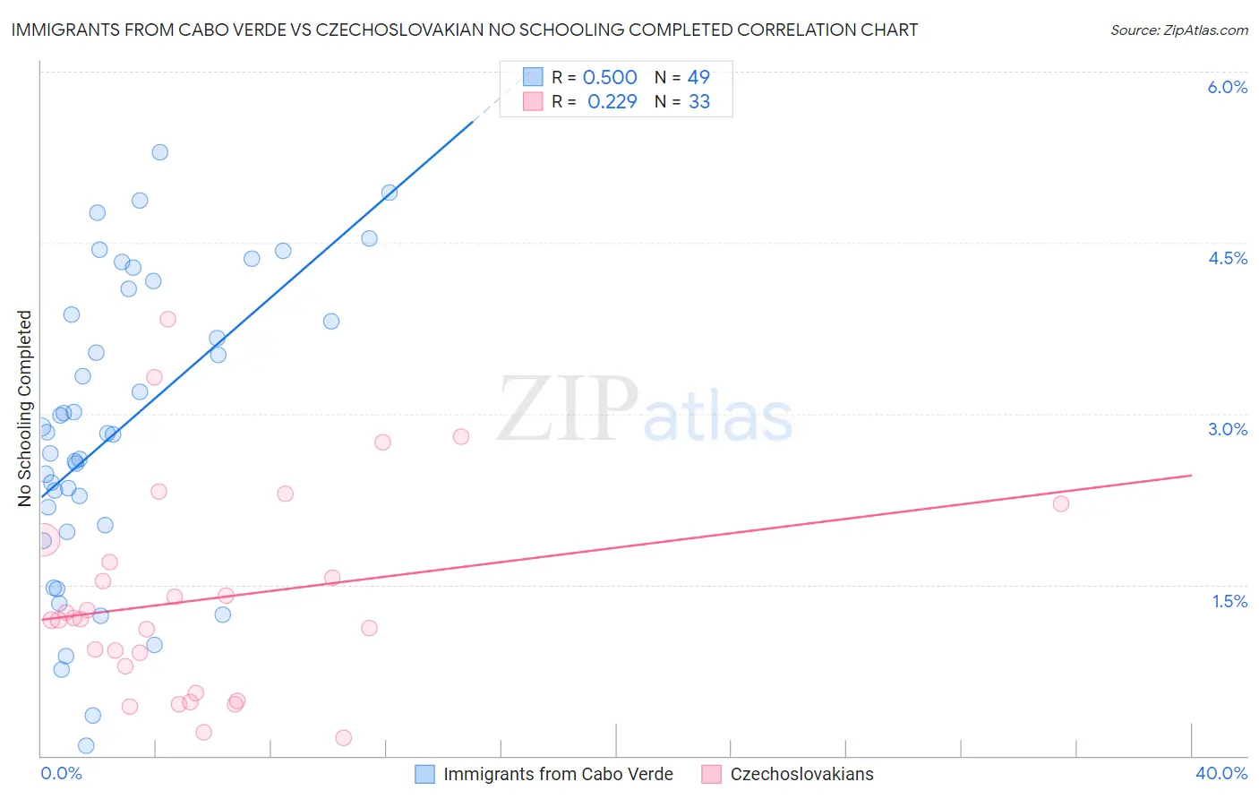 Immigrants from Cabo Verde vs Czechoslovakian No Schooling Completed