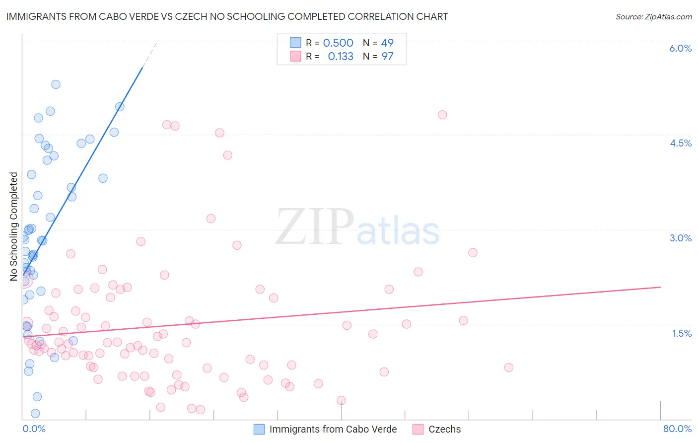 Immigrants from Cabo Verde vs Czech No Schooling Completed