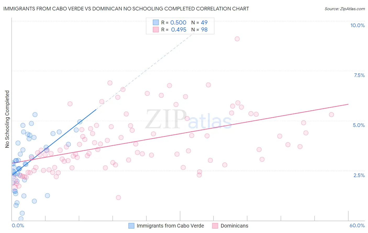 Immigrants from Cabo Verde vs Dominican No Schooling Completed