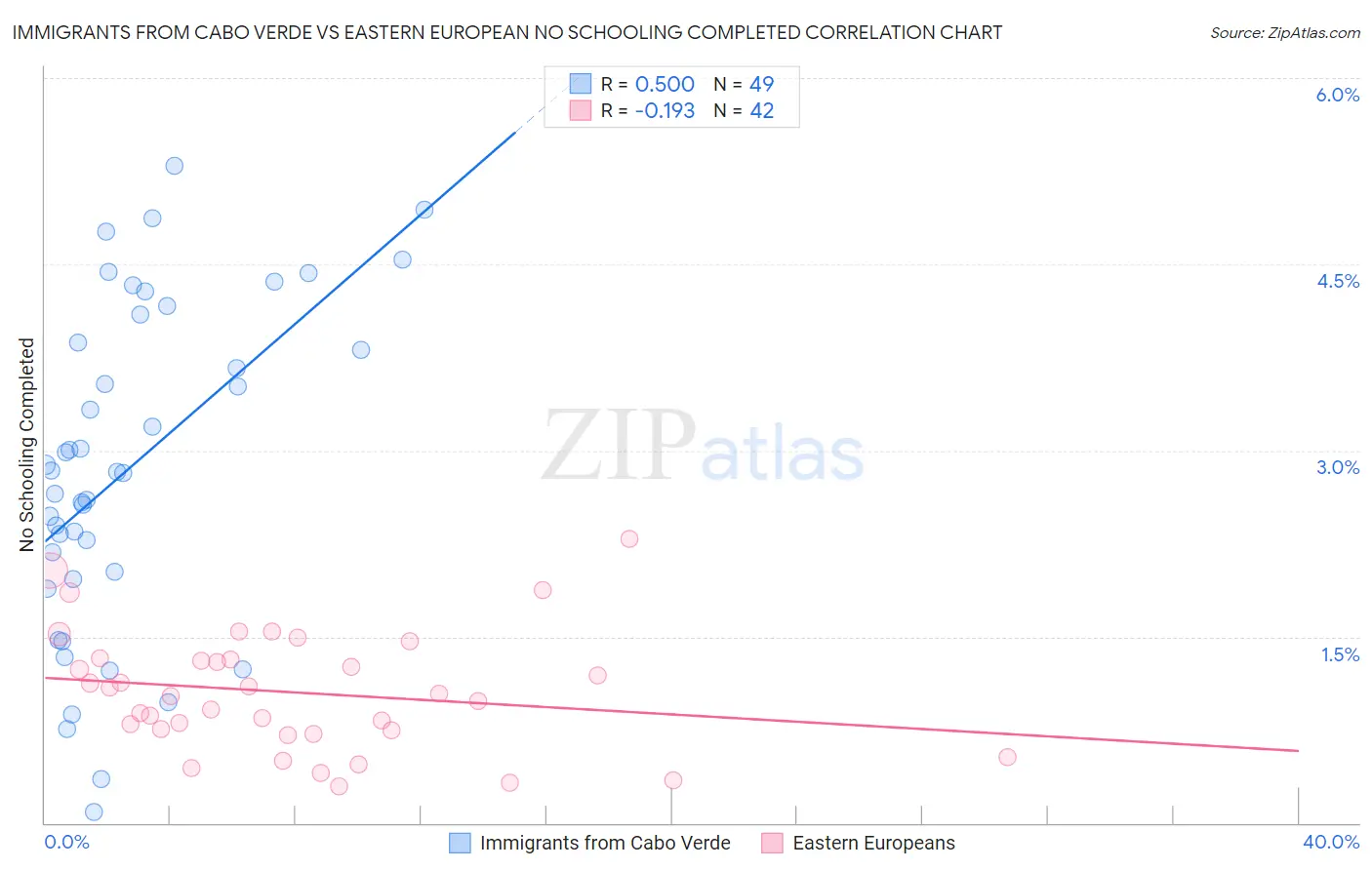 Immigrants from Cabo Verde vs Eastern European No Schooling Completed