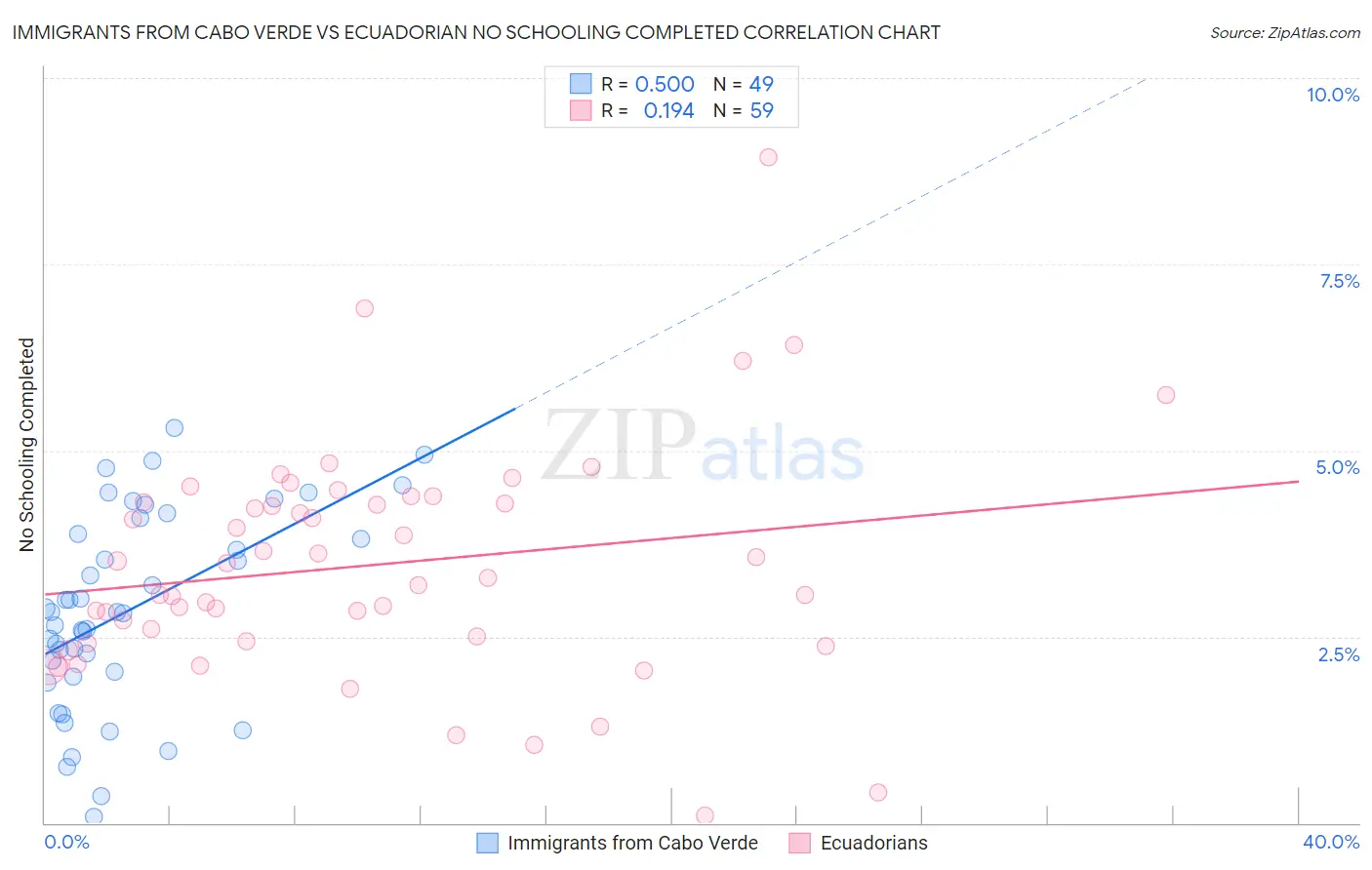 Immigrants from Cabo Verde vs Ecuadorian No Schooling Completed
