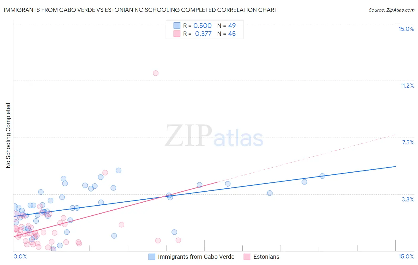 Immigrants from Cabo Verde vs Estonian No Schooling Completed