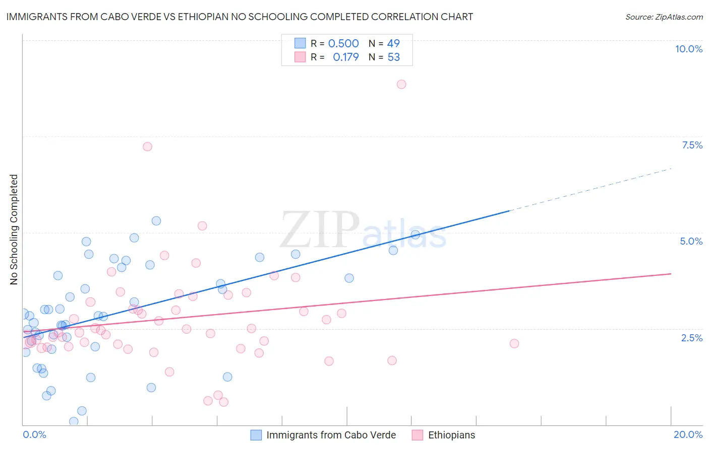 Immigrants from Cabo Verde vs Ethiopian No Schooling Completed