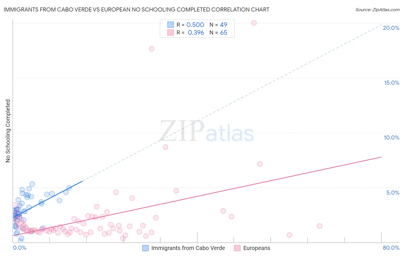 Immigrants from Cabo Verde vs European No Schooling Completed