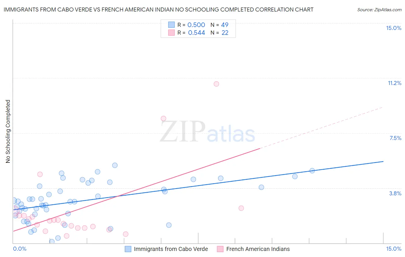 Immigrants from Cabo Verde vs French American Indian No Schooling Completed