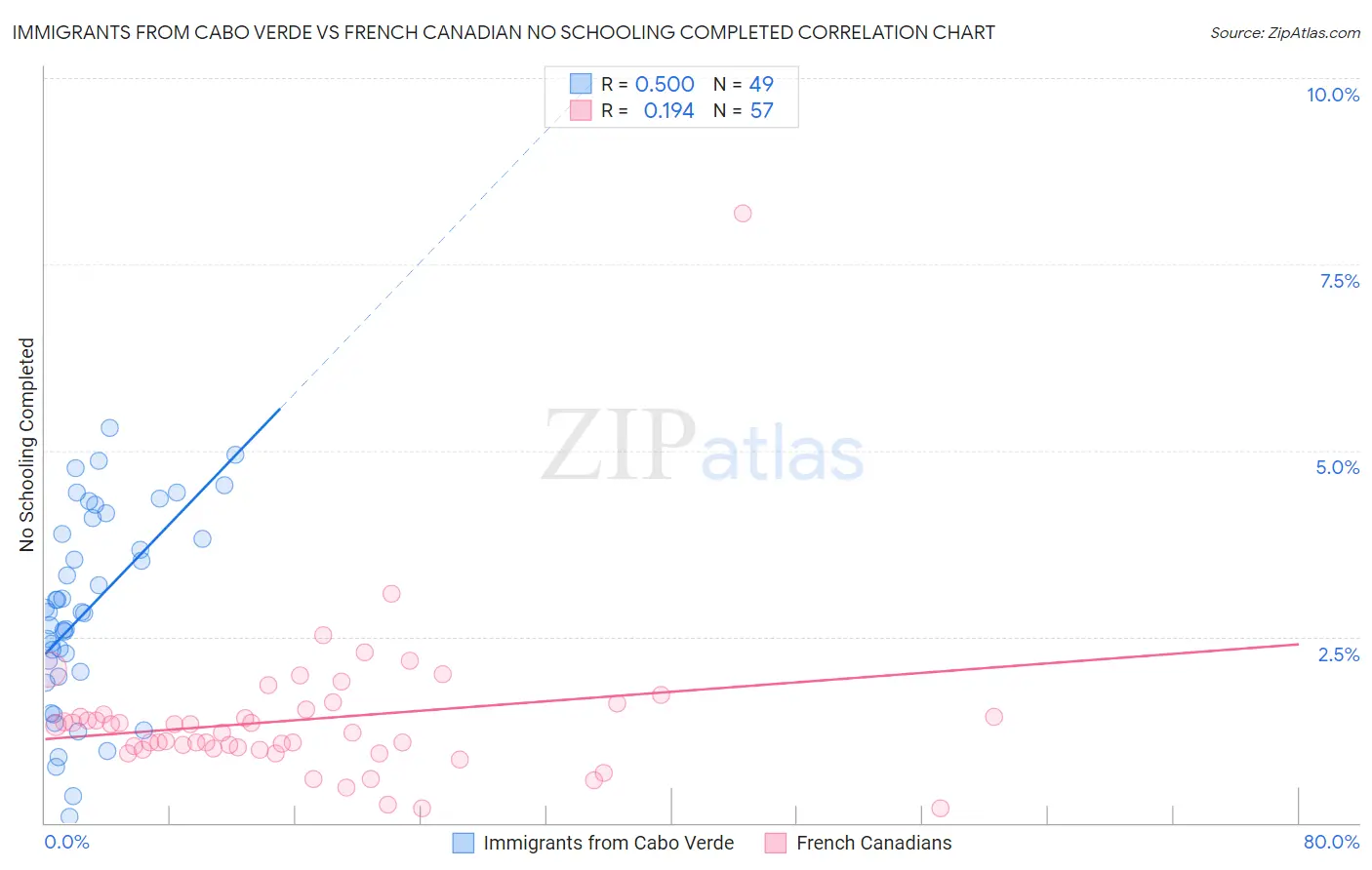 Immigrants from Cabo Verde vs French Canadian No Schooling Completed