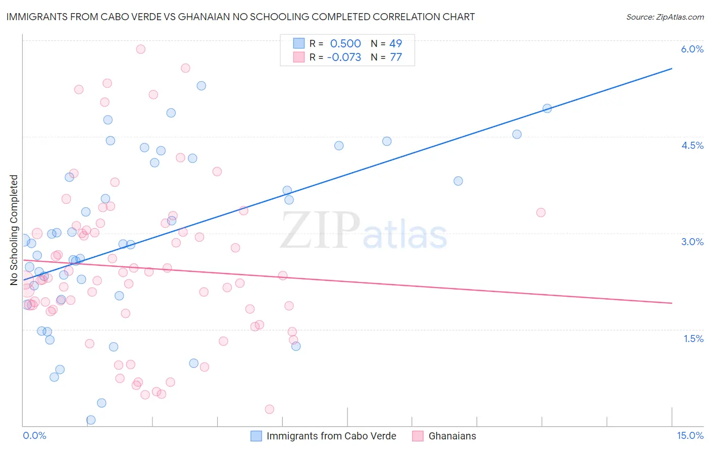 Immigrants from Cabo Verde vs Ghanaian No Schooling Completed