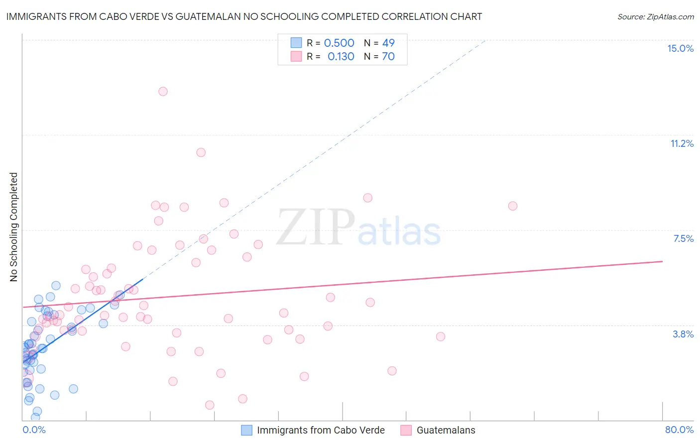 Immigrants from Cabo Verde vs Guatemalan No Schooling Completed