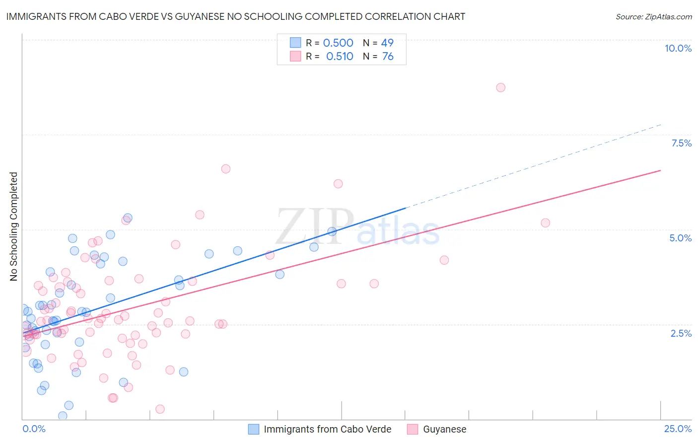 Immigrants from Cabo Verde vs Guyanese No Schooling Completed
