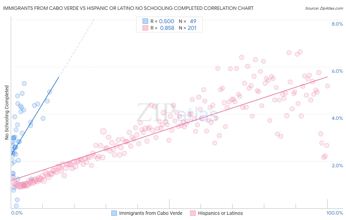 Immigrants from Cabo Verde vs Hispanic or Latino No Schooling Completed