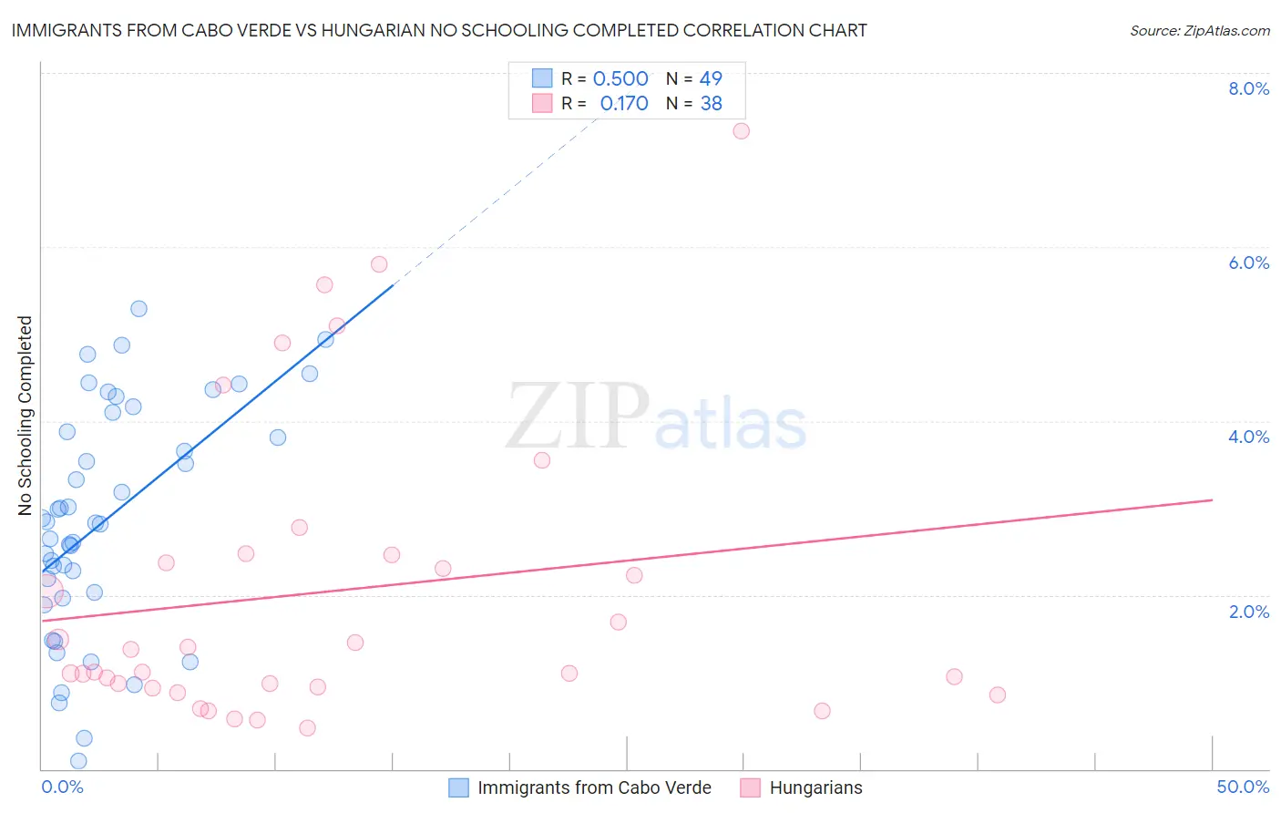 Immigrants from Cabo Verde vs Hungarian No Schooling Completed