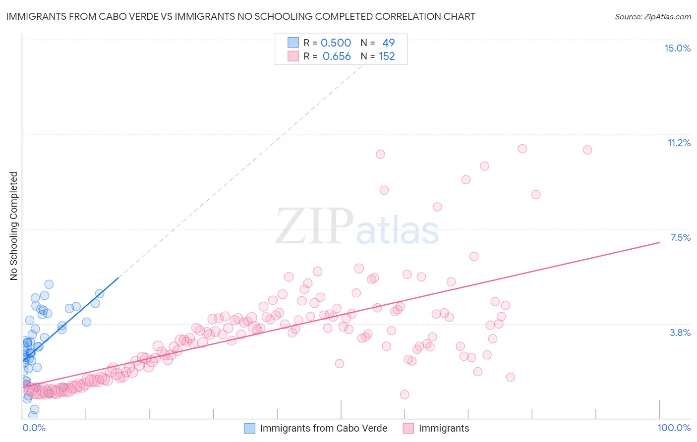 Immigrants from Cabo Verde vs Immigrants No Schooling Completed