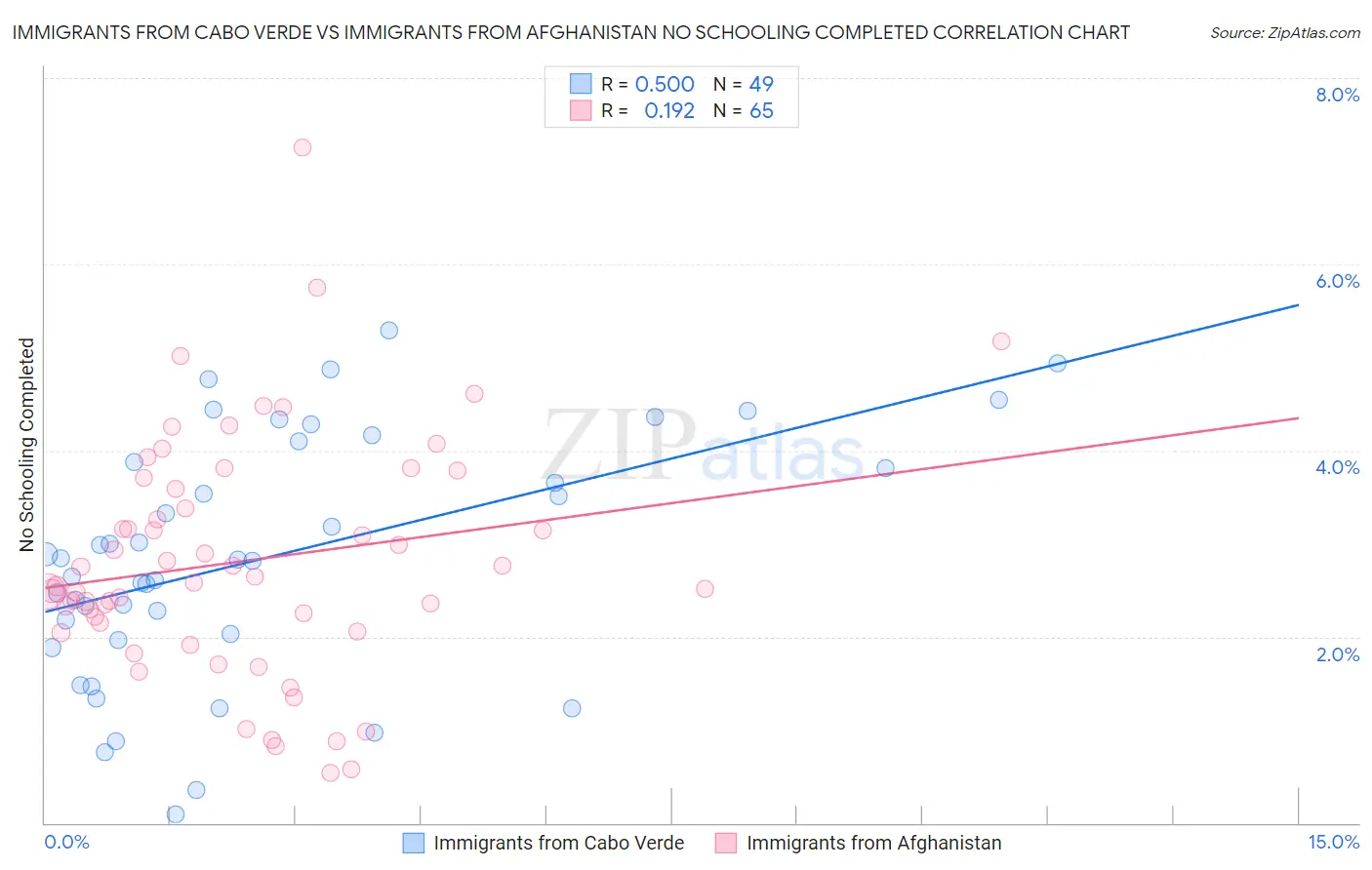 Immigrants from Cabo Verde vs Immigrants from Afghanistan No Schooling Completed