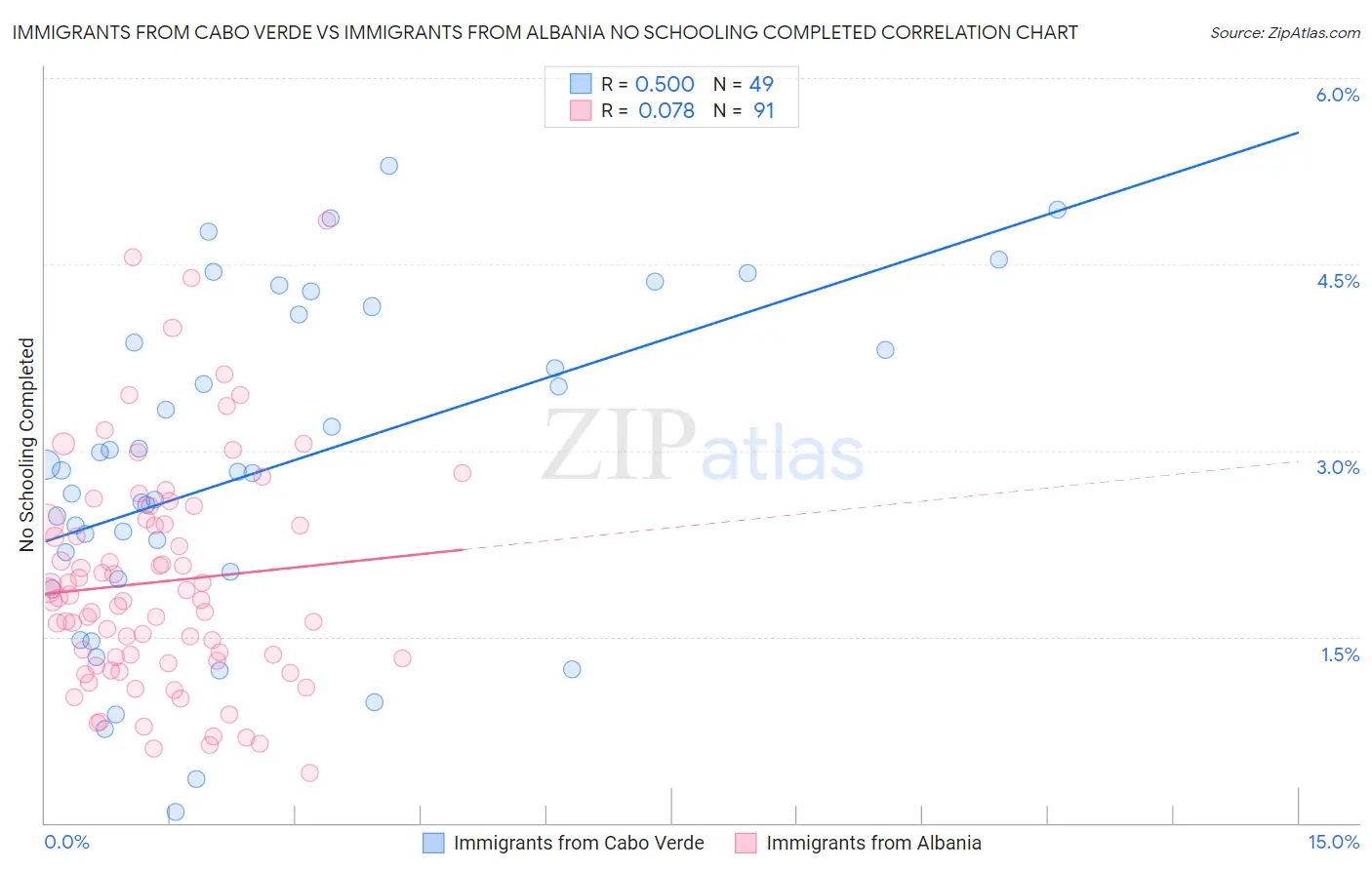 Immigrants from Cabo Verde vs Immigrants from Albania No Schooling Completed