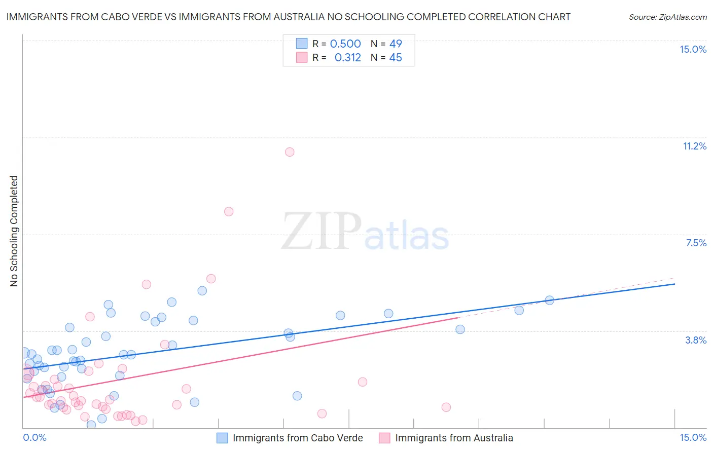 Immigrants from Cabo Verde vs Immigrants from Australia No Schooling Completed
