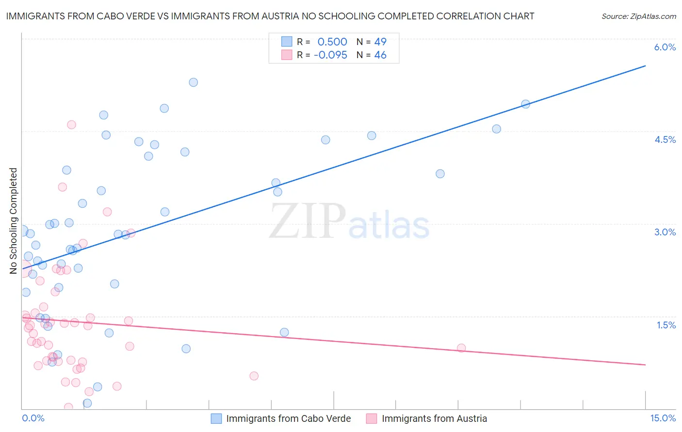Immigrants from Cabo Verde vs Immigrants from Austria No Schooling Completed