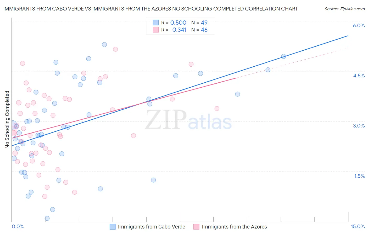 Immigrants from Cabo Verde vs Immigrants from the Azores No Schooling Completed