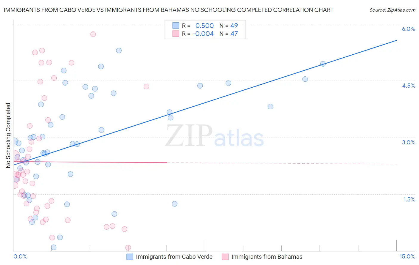 Immigrants from Cabo Verde vs Immigrants from Bahamas No Schooling Completed