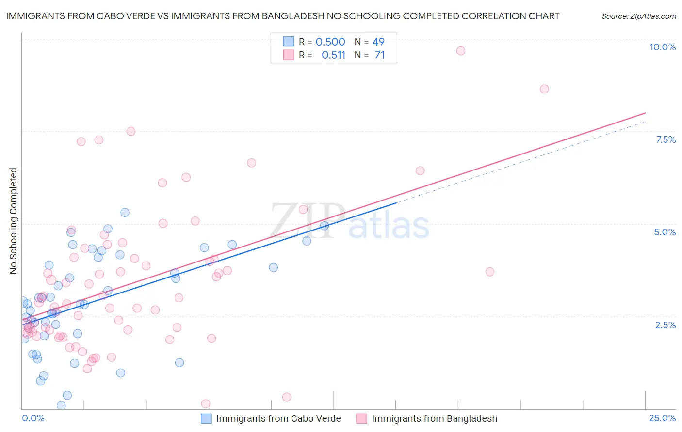 Immigrants from Cabo Verde vs Immigrants from Bangladesh No Schooling Completed