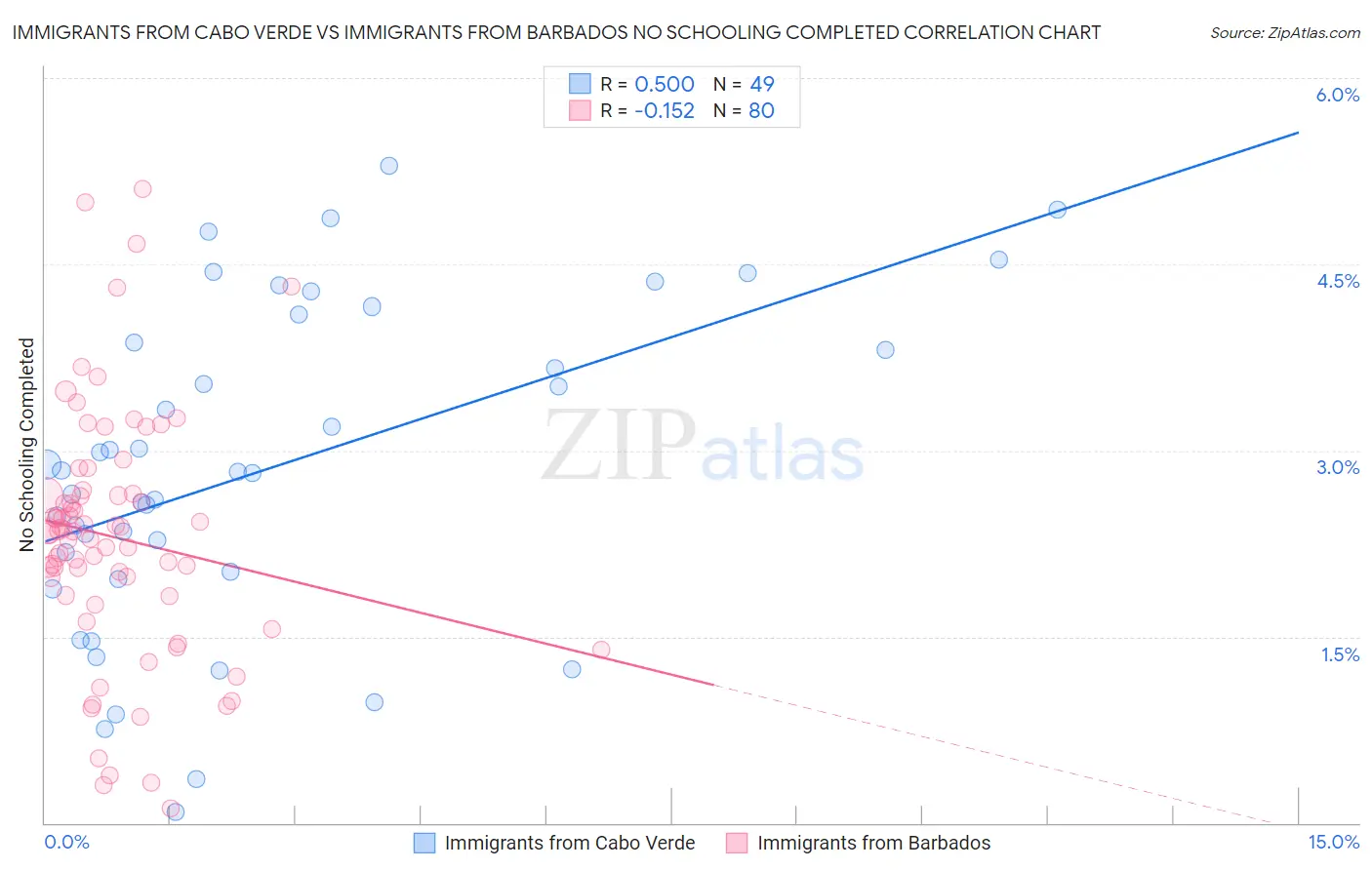 Immigrants from Cabo Verde vs Immigrants from Barbados No Schooling Completed