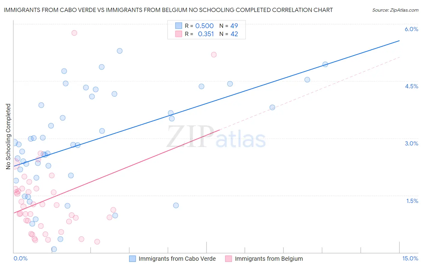 Immigrants from Cabo Verde vs Immigrants from Belgium No Schooling Completed