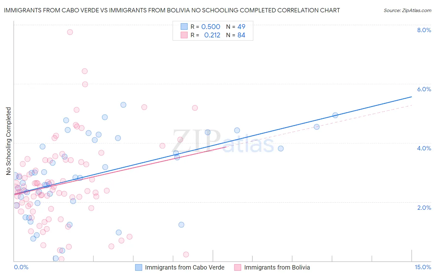 Immigrants from Cabo Verde vs Immigrants from Bolivia No Schooling Completed