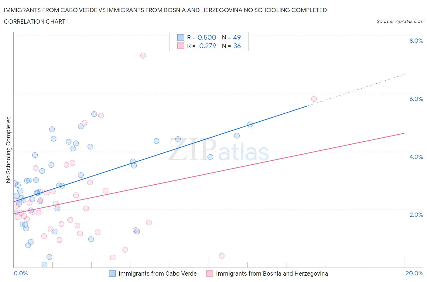 Immigrants from Cabo Verde vs Immigrants from Bosnia and Herzegovina No Schooling Completed